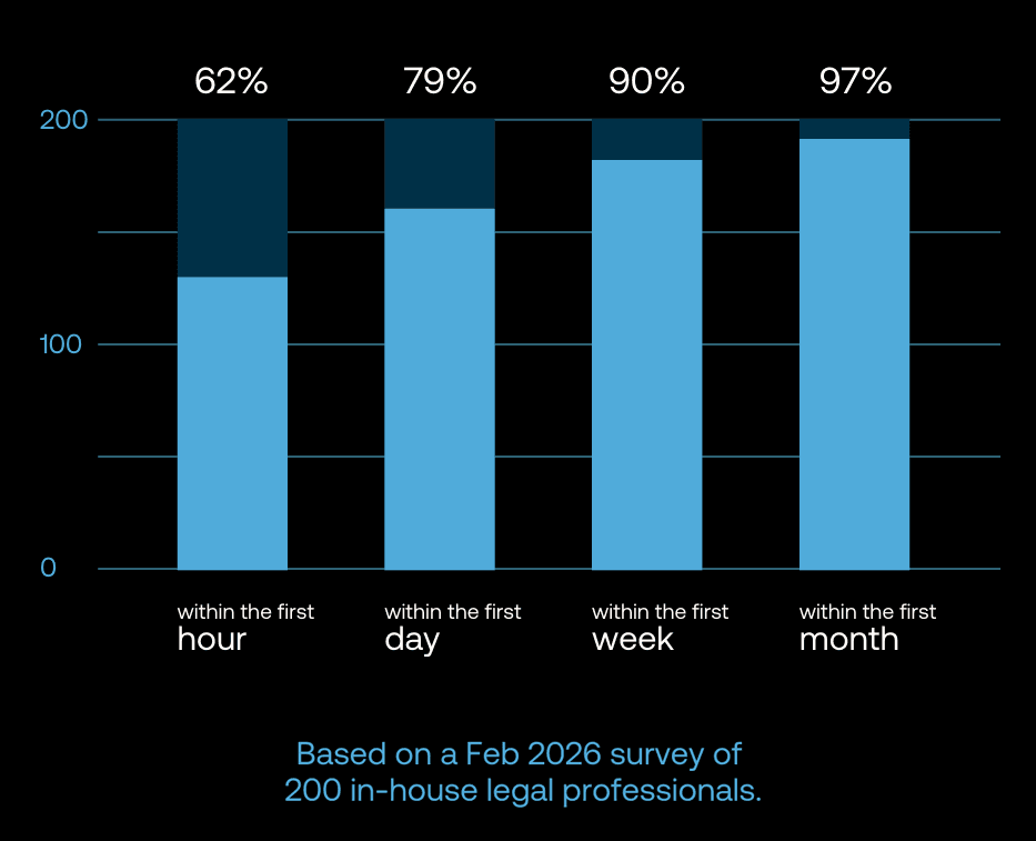 Bar chart: share of teams reaching meaningful value within the first hour, day, week, and month